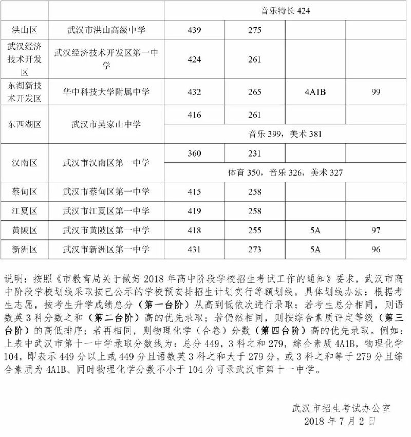 武漢市第一批省級示范高中學校錄取分數(shù)線公布