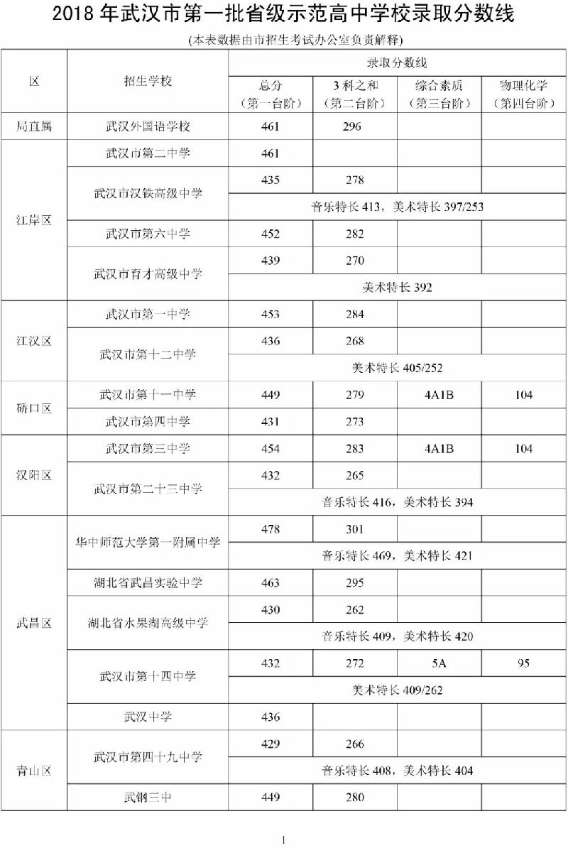 武漢市第一批省級示范高中學校錄取分數(shù)線公布
