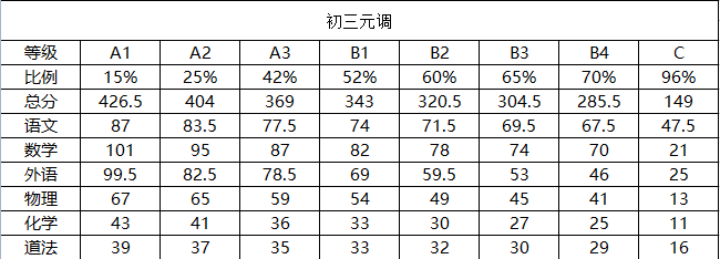 武漢2022元調(diào)等級(jí)劃分