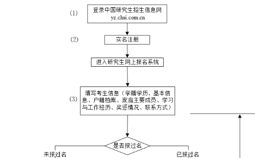 研招網(wǎng)官網(wǎng)登錄入口2022（附操作流程）
