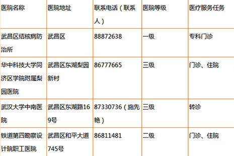 武昌醫(yī)保定點(diǎn)醫(yī)院查詢電話（地址+醫(yī)院等級）