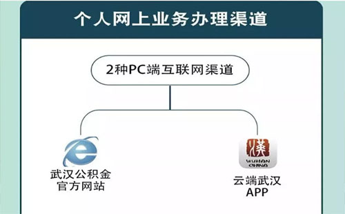 武漢公積金網上業(yè)務查詢系統(tǒng)(中心地址+電話+app)