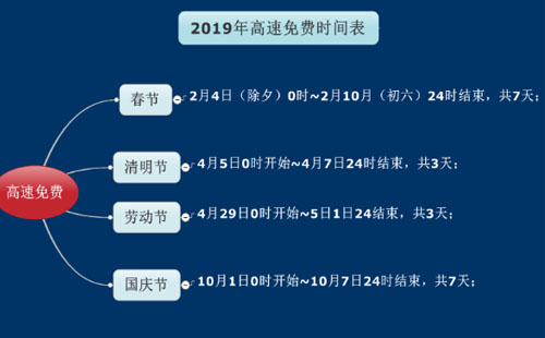 春運高速免費時間2019 2019春節(jié)高速公路免費時間表