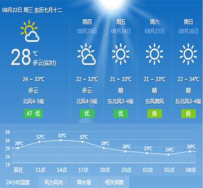 8月22號武漢天氣 晴天多云為主