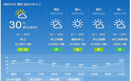 8月23號 武漢高溫任將繼續(xù) 早晚較涼爽