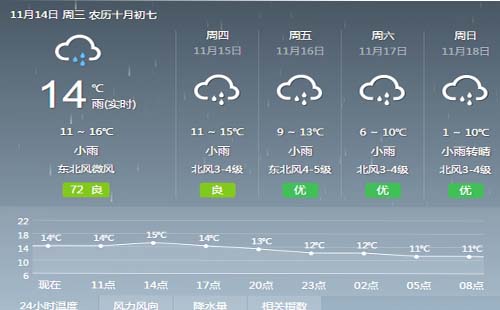 武漢14號起進入降雨模式到本周末