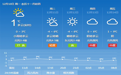 武漢持續(xù)降溫 12月12日將達到零下四度