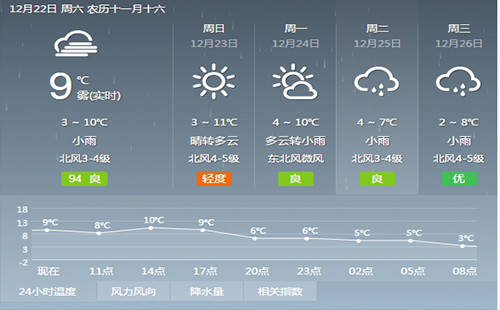 2018武漢圣誕節(jié)天氣怎么樣 武漢圣誕節(jié)會下雪嗎