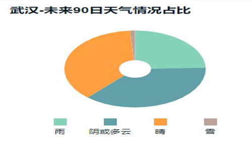 武漢元旦氣溫大概多少度2021