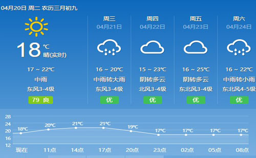 武漢市未來一周天氣查詢（4月20日-4月25日）