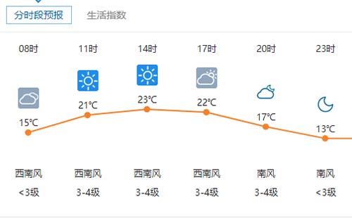 4月5日武漢天氣多云轉(zhuǎn)晴11°C-23°C