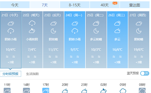 武漢未來(lái)一周天氣預(yù)報(bào)2025.2.22-2.28