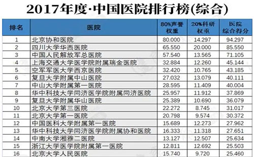 全國最好醫(yī)院的排行2018