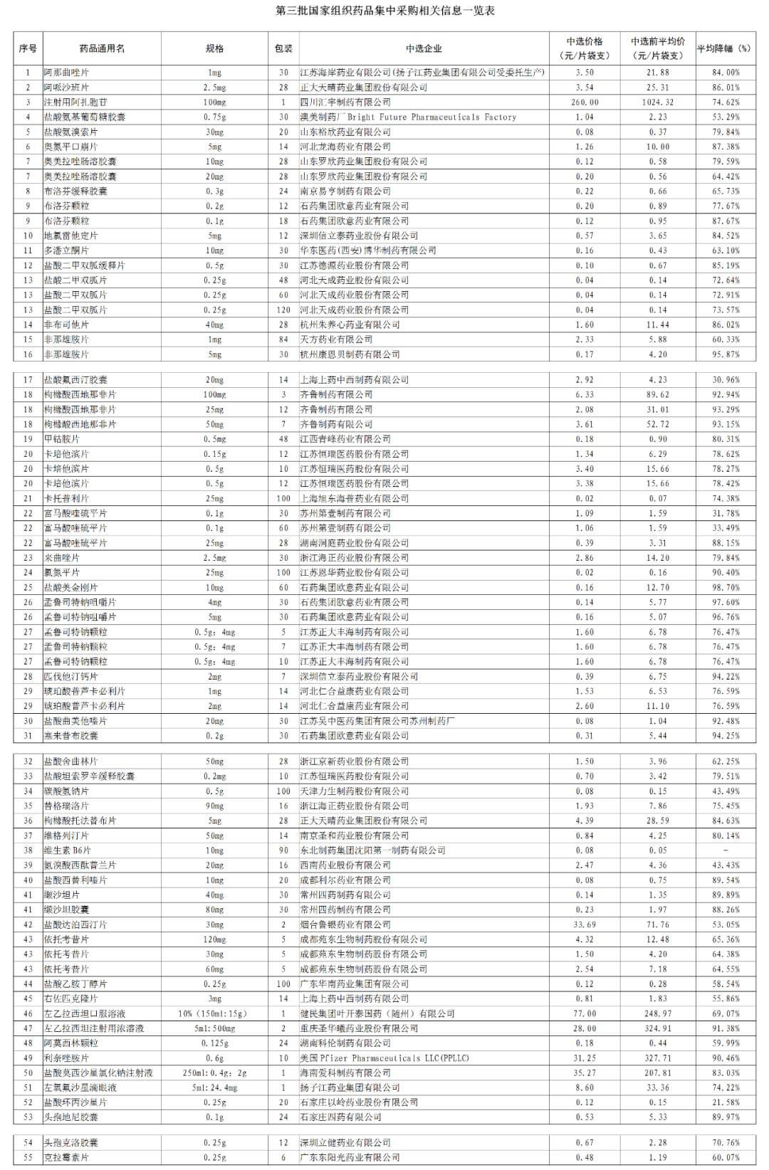 55種藥品降價(jià)目錄，有哪些55中藥品降價(jià)？國家集中-1.jpg