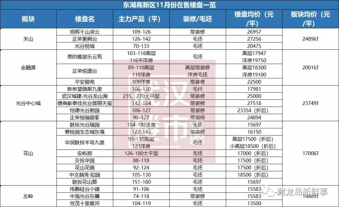 11月份江夏、光谷房?jī)r(jià)公布！江夏區(qū)9個(gè)板塊全線飄紅