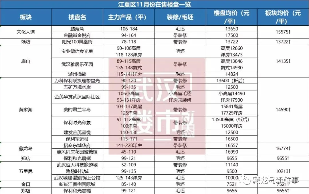 11月份江夏、光谷房?jī)r(jià)公布！江夏區(qū)9個(gè)板塊全線飄紅
