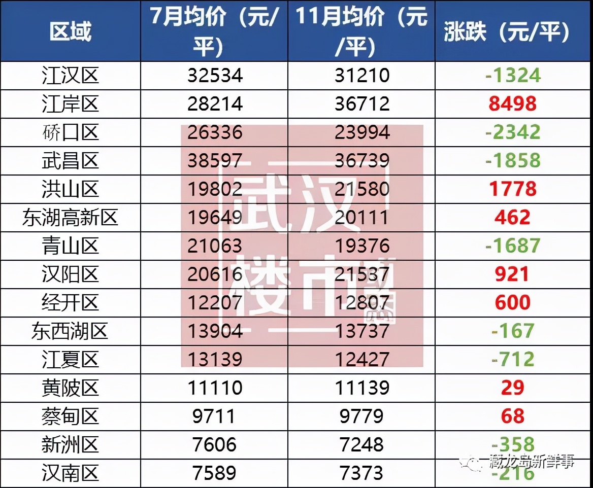 11月份江夏、光谷房?jī)r(jià)公布！江夏區(qū)9個(gè)板塊全線飄紅