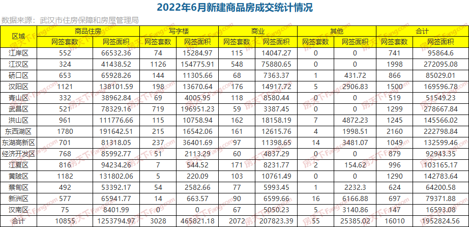 月成交|棒！6月新房成交16010套，創(chuàng)年內(nèi)新高！