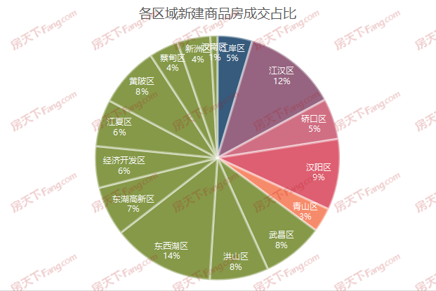 月成交|棒！6月新房成交16010套，創(chuàng)年內(nèi)新高！