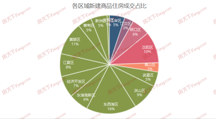 月成交|棒！6月新房成交16010套，創(chuàng)年內(nèi)新高！