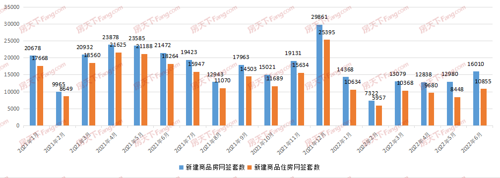 月成交|棒！6月新房成交16010套，創(chuàng)年內(nèi)新高！