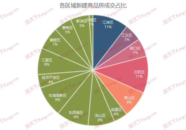 福星惠譽(yù)月亮灣壹號(hào),保利星河九洲（青年榮耀）,龍湖清能天曜,福星惠譽(yù)·星譽(yù)國(guó)際,地鐵時(shí)代云上城,城投融創(chuàng)國(guó)博城,融創(chuàng)光谷壹號(hào)院,萬(wàn)科光瀾道,東湖風(fēng)光,鵬湖灣,遠(yuǎn)洋東方境世界觀,萬(wàn)科新世紀(jì)翡翠濱江,保利時(shí)光印象,華僑城·紅坊,龍湖昱光之城,旭輝千山凌云,萬(wàn)科公園5號(hào),華僑城·歡樂天際,武漢瑞府,中建·大公館
