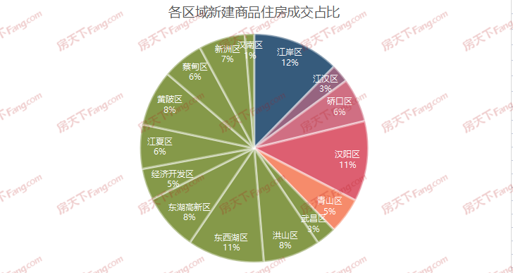 福星惠譽(yù)月亮灣壹號(hào),保利星河九洲（青年榮耀）,龍湖清能天曜,福星惠譽(yù)·星譽(yù)國(guó)際,地鐵時(shí)代云上城,城投融創(chuàng)國(guó)博城,融創(chuàng)光谷壹號(hào)院,萬(wàn)科光瀾道,東湖風(fēng)光,鵬湖灣,遠(yuǎn)洋東方境世界觀,萬(wàn)科新世紀(jì)翡翠濱江,保利時(shí)光印象,華僑城·紅坊,龍湖昱光之城,旭輝千山凌云,萬(wàn)科公園5號(hào),華僑城·歡樂天際,武漢瑞府,中建·大公館