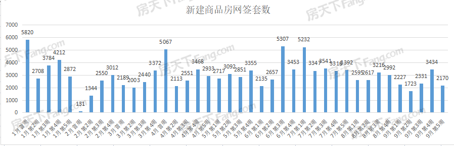 周成交|上周武漢新房成交2170套，環(huán)比下降36.81%！