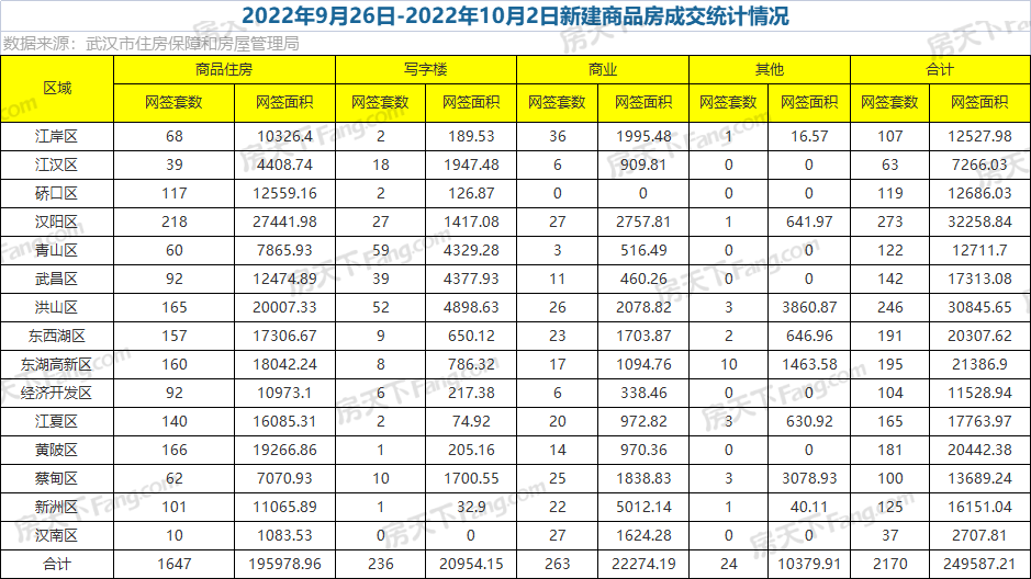 周成交|上周武漢新房成交2170套，環(huán)比下降36.81%！