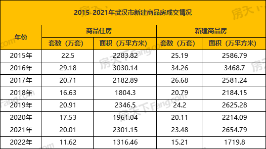 年成交|2022全年新房成交15.22萬套，新房住宅11.63萬套！