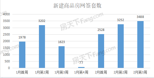 周成交|繼續(xù)漲！上周武漢新房成交3488套，環(huán)比上漲7.26%
