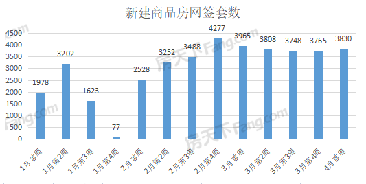 周成交|上周武漢新房成交3830套，漢陽區(qū)884套奪冠！