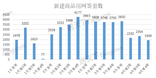 周成交|上周武漢新房成交1938套，環(huán)比降17%