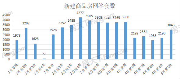 周成交|5月第一周武漢新房成交3043套，房交會成效初顯！