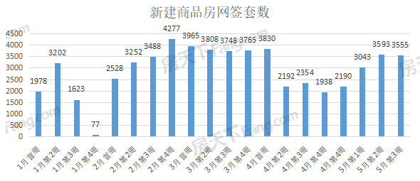 周成交|上周武漢新房成交3555套！5月目前已成功破萬(wàn)！