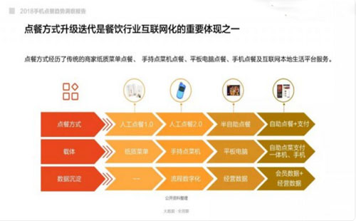 外賣(mài)點(diǎn)餐發(fā)展趨勢(shì)