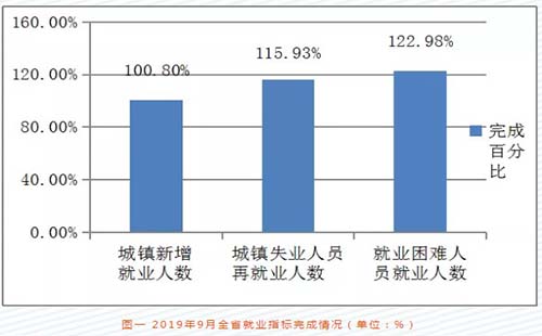 2019年9月湖北省武漢就業(yè)行情報(bào)告