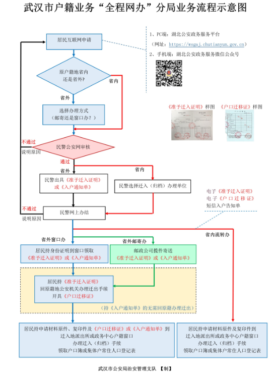武漢落戶怎么辦理？附流程