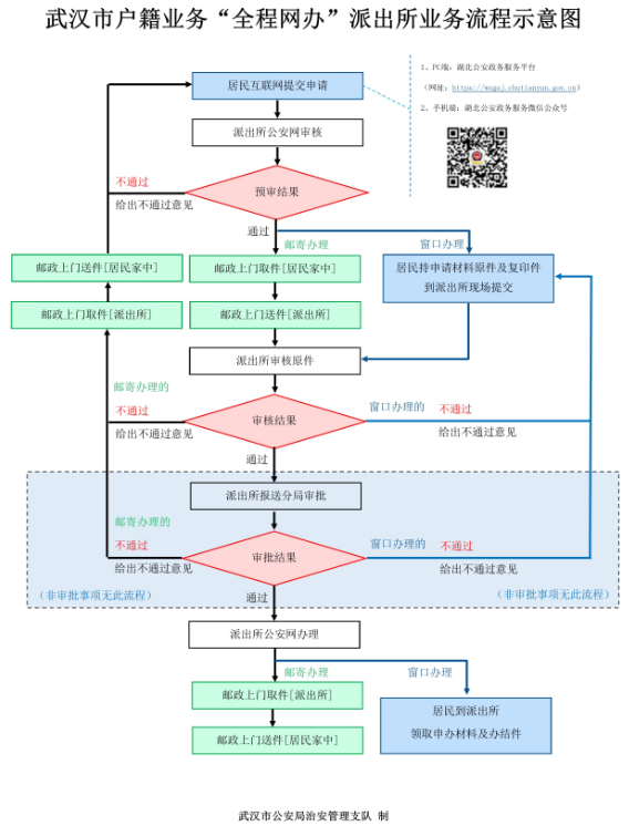 武漢落戶怎么辦理？附流程