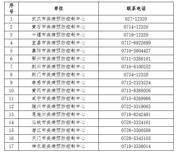 湖北省各市疾控電話(huà).bmp