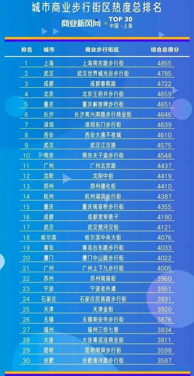 全國步行街前30排名