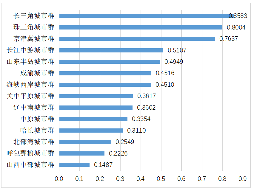 2020年中國(guó)城市群科技創(chuàng)新發(fā)展指數(shù)得分