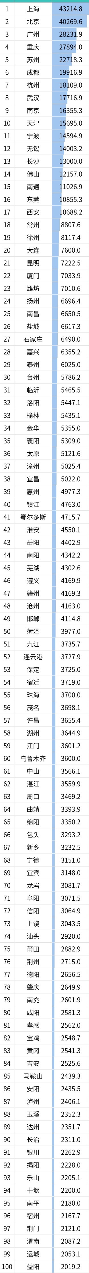 全國(guó)城市g(shù)dp排名2021