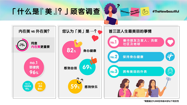 你有足夠自信嗎？2022年亞洲女性自信心調(diào)查結(jié)果公布(圖3)