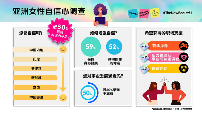你有足夠自信嗎？2022年亞洲女性自信心調(diào)查結(jié)果公布(圖2)