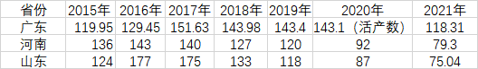 表：2015年以來廣東、河南、山東出生人口變化（其中河南、山東數(shù)據(jù)均來自當(dāng)?shù)亟y(tǒng)計(jì)年鑒2021以及當(dāng)?shù)?021年國民經(jīng)濟(jì)和社會發(fā)展統(tǒng)計(jì)公報(bào)；廣東數(shù)據(jù)來自當(dāng)?shù)貧v年國民經(jīng)濟(jì)和社會發(fā)展統(tǒng)計(jì)公報(bào)，其中廣東2020年出生人口數(shù)據(jù)來自國家衛(wèi)健委《中國衛(wèi)生健康統(tǒng)計(jì)年鑒2021》公布的活產(chǎn)數(shù)，由于統(tǒng)計(jì)口徑差異，在此僅供參考。）