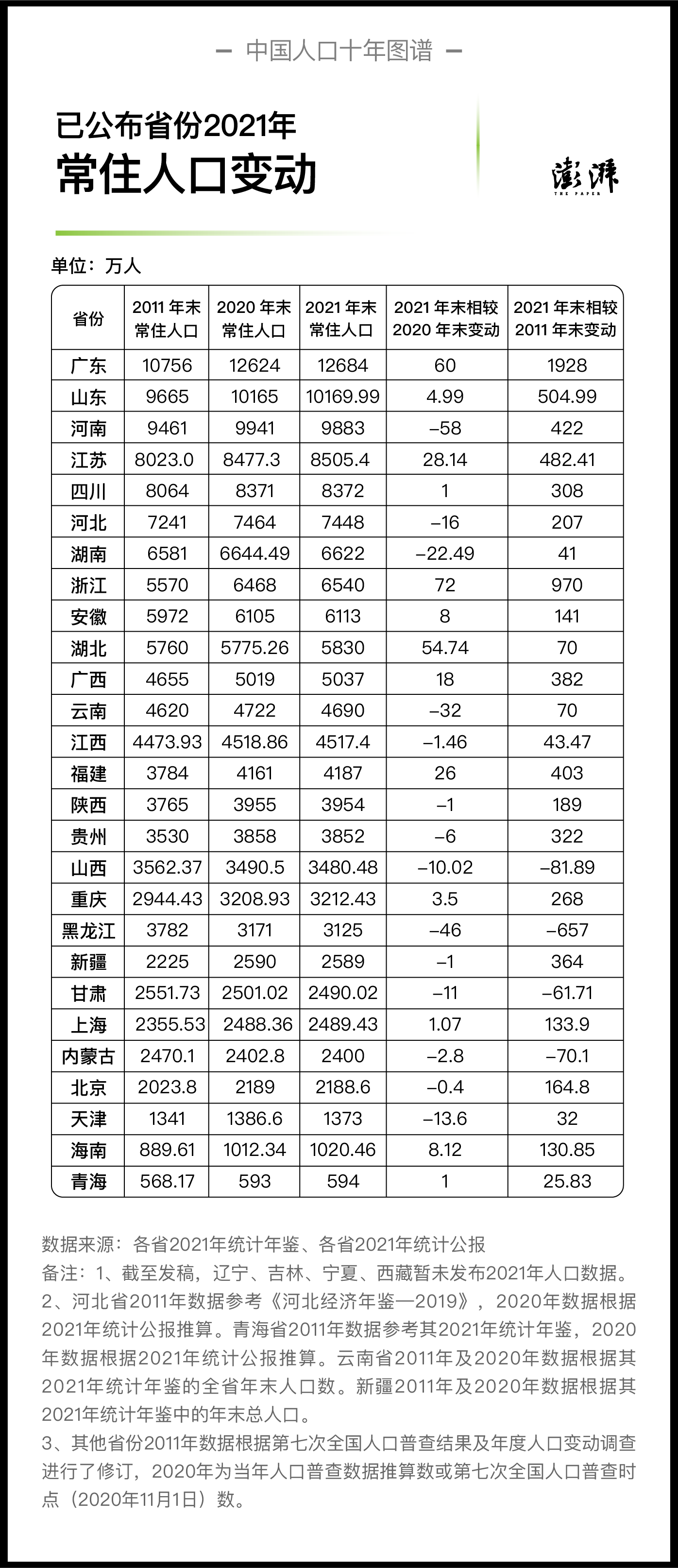 已公布省份2021年末常住人口相對2020年末及2011年末的變動 制圖  澎湃新聞 晁嘉笙、彭艷秋