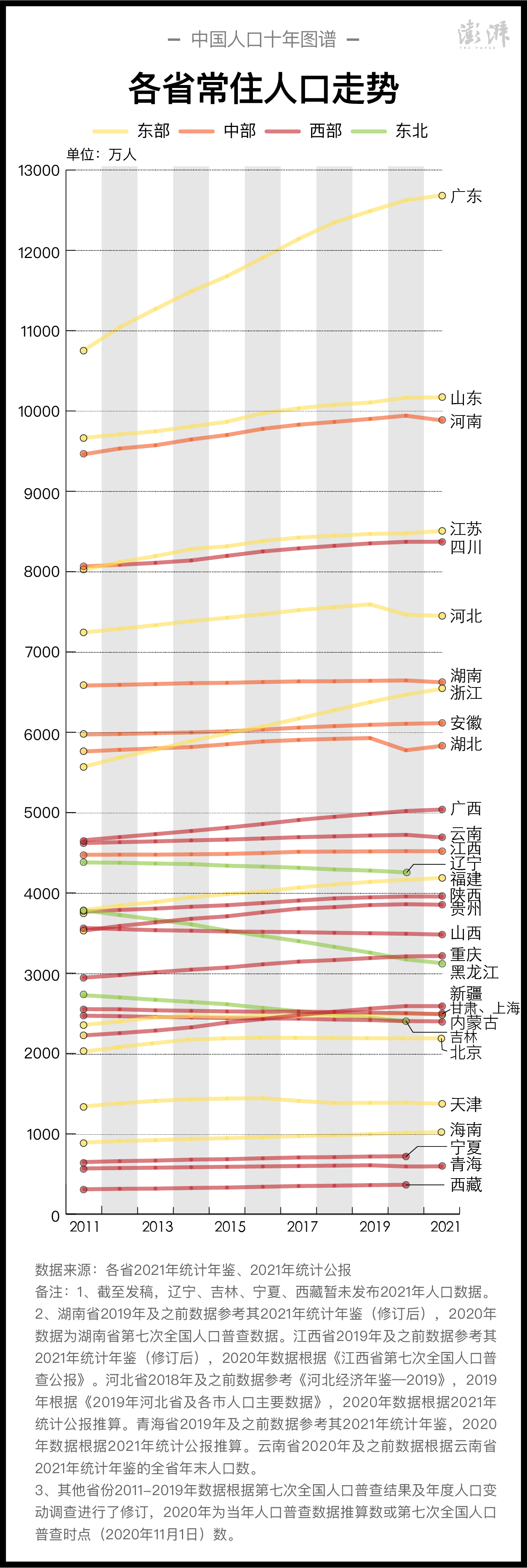 31省區(qū)市2011年末以來的常住人口走勢  制圖  澎湃新聞 晁嘉笙、彭艷秋