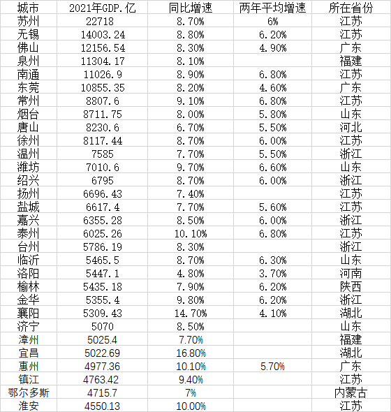 表：2021年普通地級(jí)市GDP30強(qiáng)