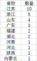 表：地級(jí)市GDP30強(qiáng)的省域分布